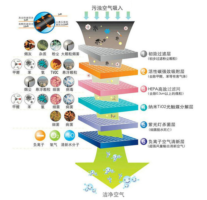 重慶空氣凈化器